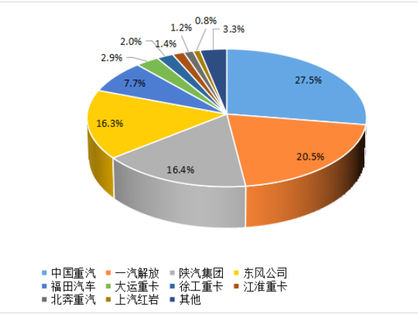 【重卡新聞】8月重卡銷6.1萬輛！“金九銀十”即將到來！
