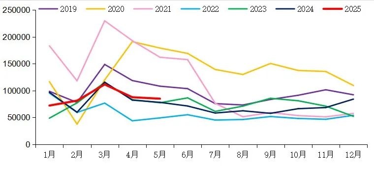 【重卡新聞】5月重卡銷8.5萬輛！實現“兩連漲”！